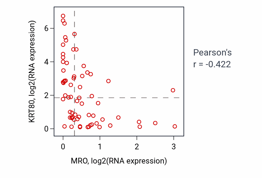 Per-sample scatter of MRO vs KRT80 in SKIN (Pearson r = -0.42).