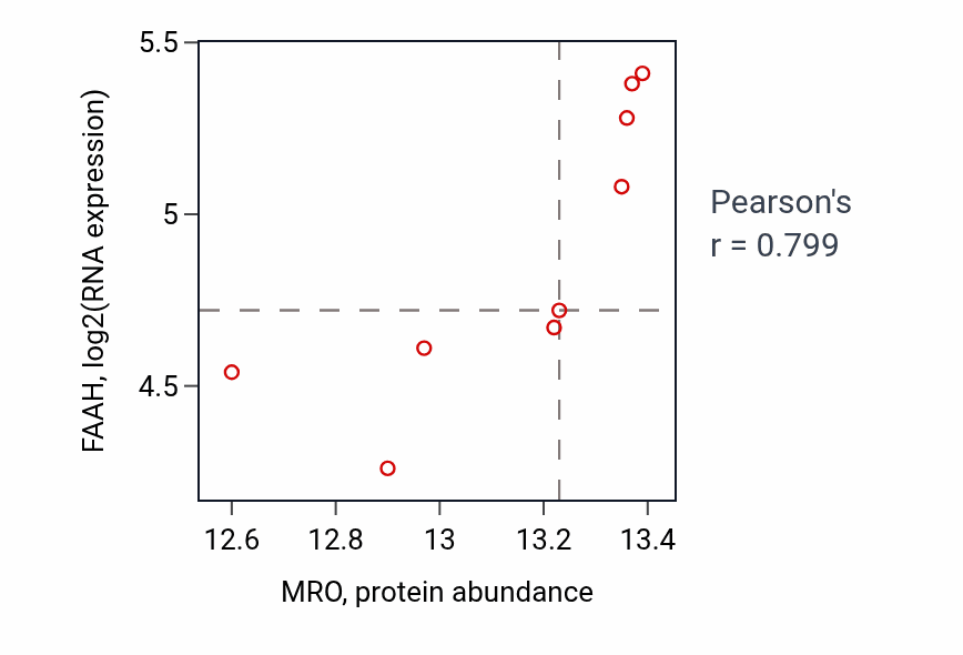 Per-sample scatter of MRO vs FAAH in COAD (Pearson r = 0.80).