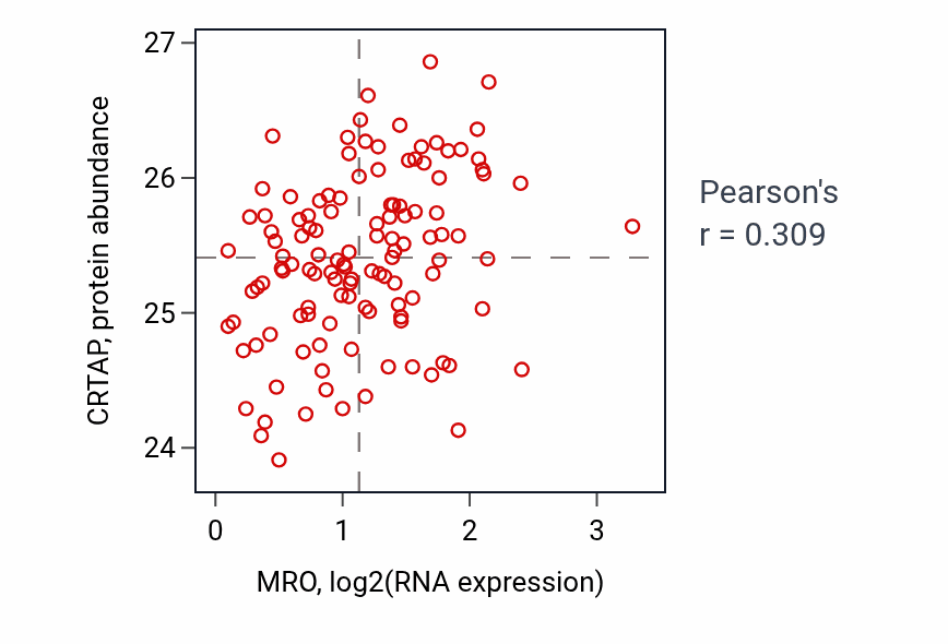 Per-sample scatter of MRO vs CRTAP in BRCA (Pearson r = 0.31).