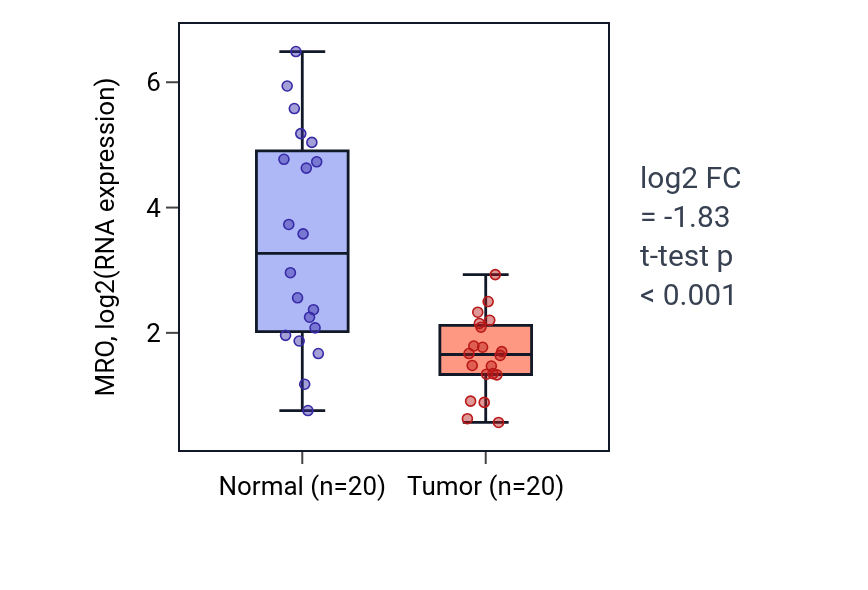 Tumor-vs-normal expression box plot for MRO in KIRC.