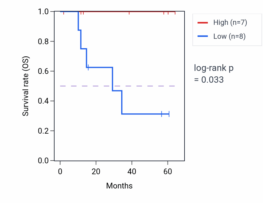 Kaplan&ndash;Meier survival curve for MRO mass-spec protein-high vs -low samples in LUAD.