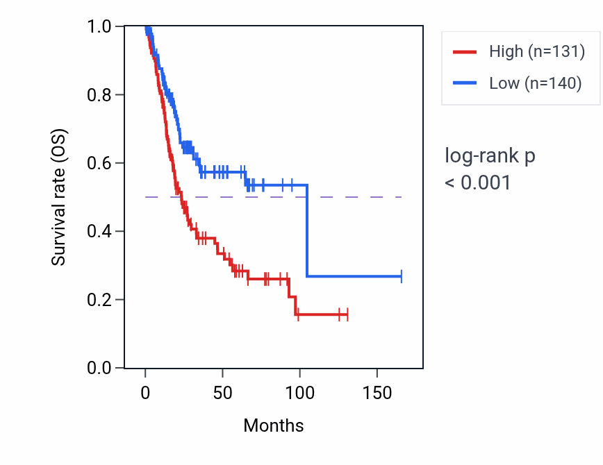 Kaplan&ndash;Meier survival curve for MRO RNA-high vs -low samples in BLCA.