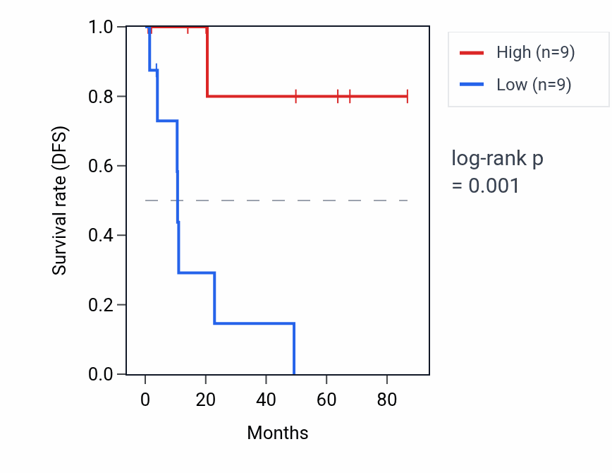 Kaplan&ndash;Meier survival curve for MROCKI RNA expression in KIRP: high vs low expression groups.