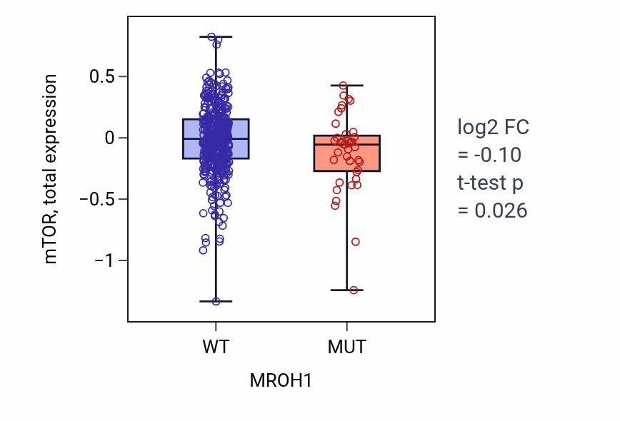 Box plot of mTOR in MROH1-low vs MROH1-high samples in UCEC.