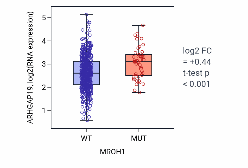 Box plot of ARHGAP19 in MROH1-low vs MROH1-high samples in UCEC.