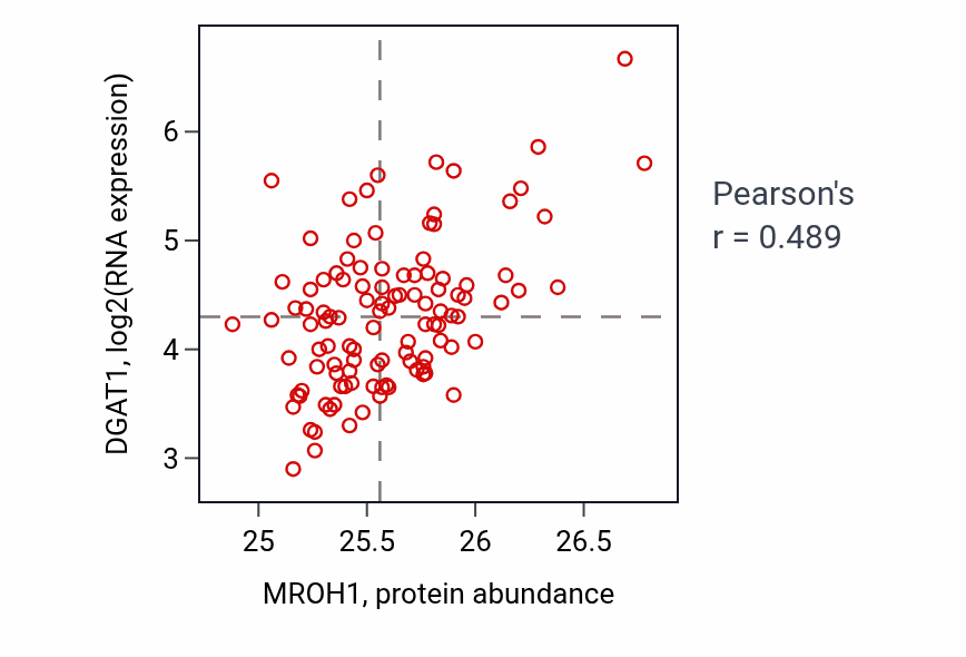 Per-sample scatter of MROH1 vs DGAT1 in LUAD (Pearson r = 0.49).