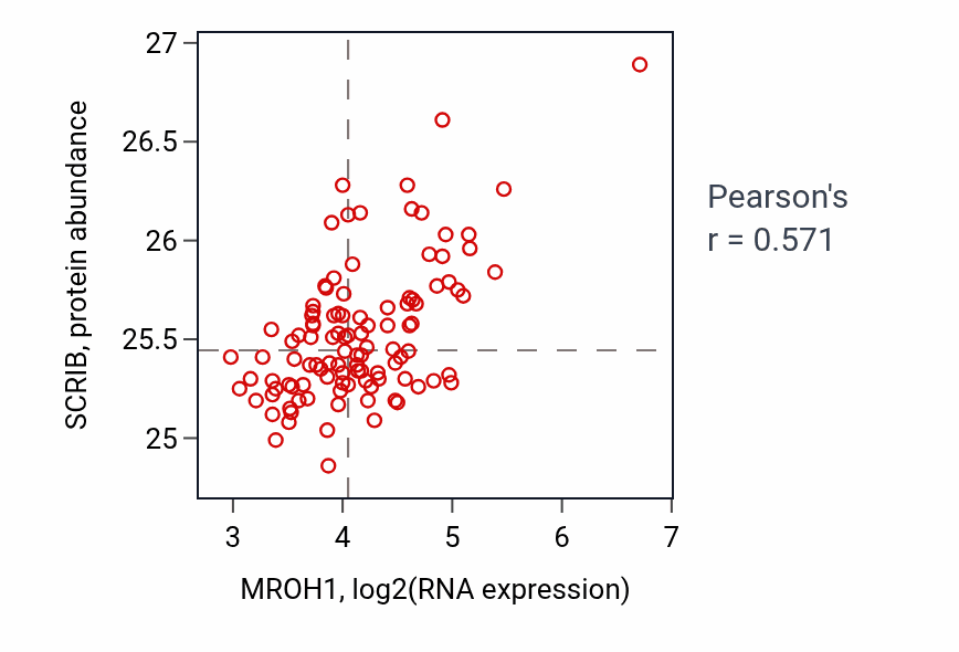 Per-sample scatter of MROH1 vs SCRIB in LSCC (Pearson r = 0.57).