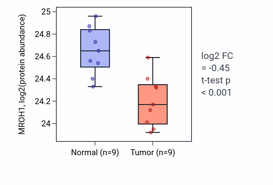 Tumor-vs-normal mass-spec protein box plot for MROH1 in LSCC.