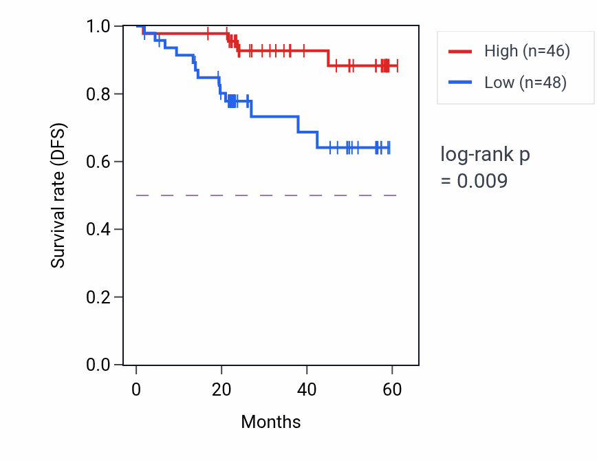 Kaplan&ndash;Meier survival curve for MROH1 mass-spec protein-high vs -low samples in UCEC.