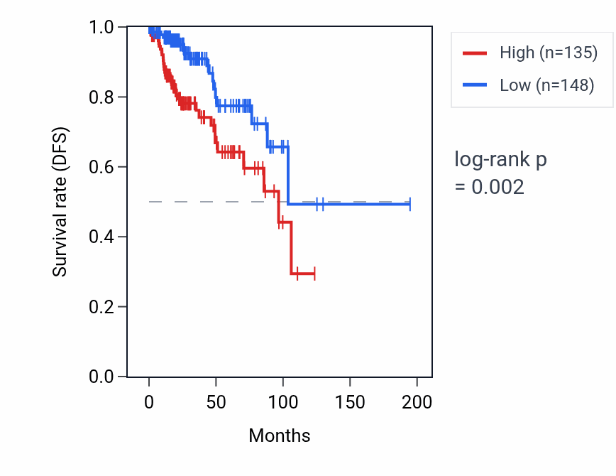 Kaplan&ndash;Meier survival curve for MROH2A RNA expression in KIRP: high vs low expression groups.