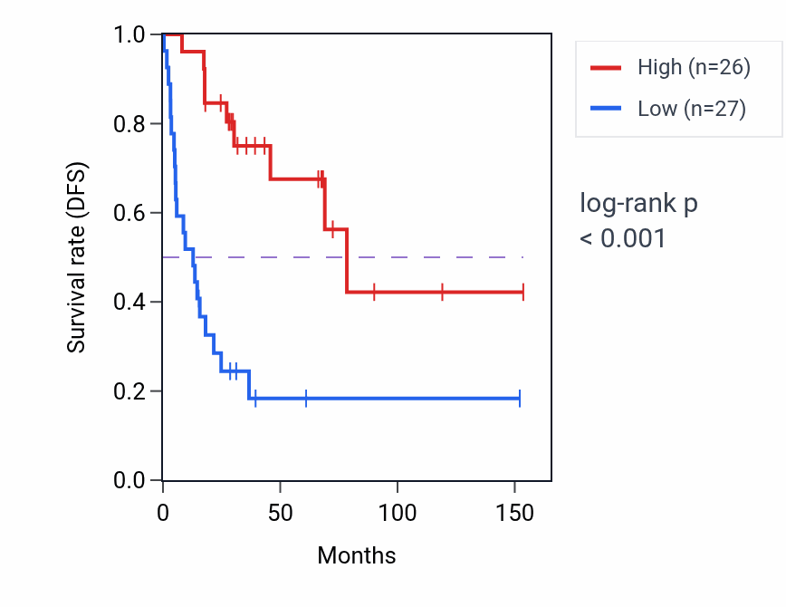 Kaplan&ndash;Meier survival curve for MROH2B RNA expression in ACC: high vs low expression groups.
