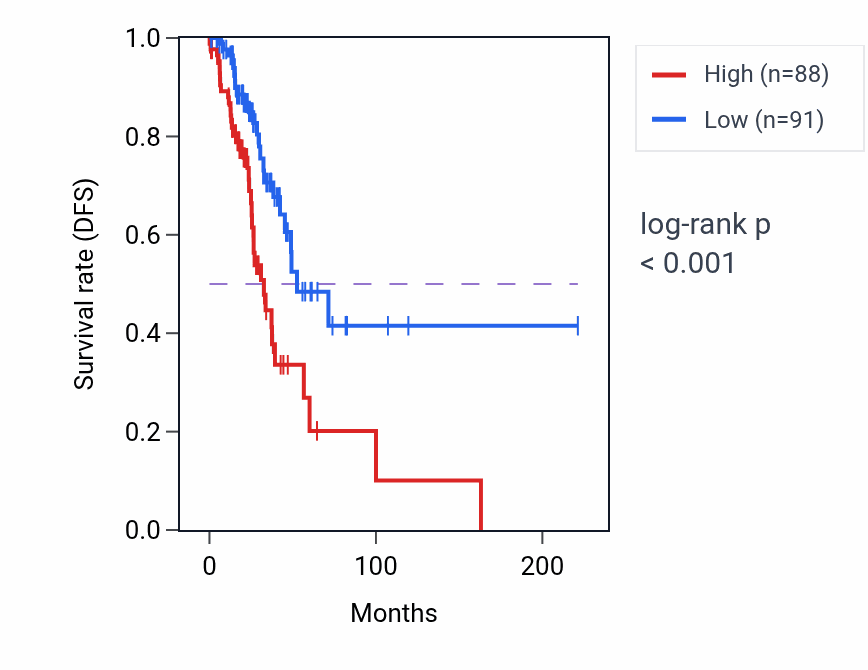 Kaplan&ndash;Meier survival curve for MROH3P RNA expression in LUAD: high vs low expression groups.