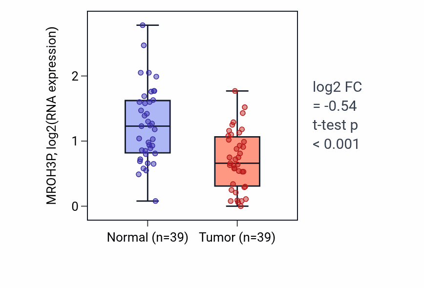 Tumor-vs-normal expression box plot for MROH3P in COAD.