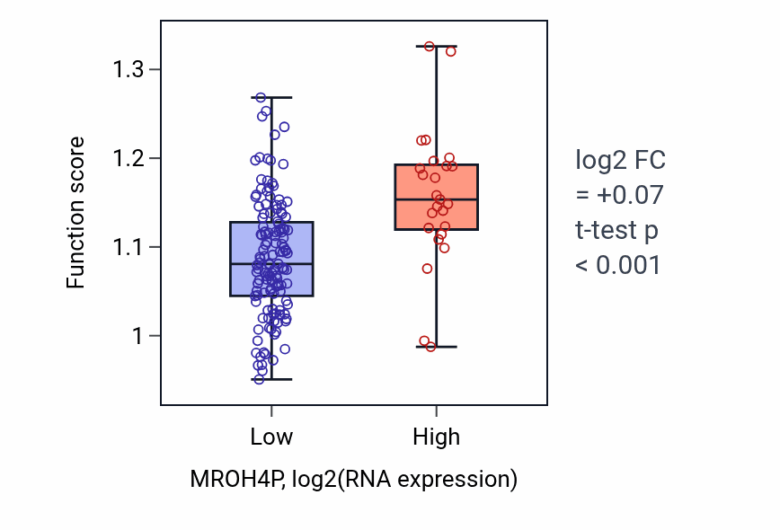 Box plot of Neuron projection regeneration in MROH4P-low vs MROH4P-high samples in ESCA.