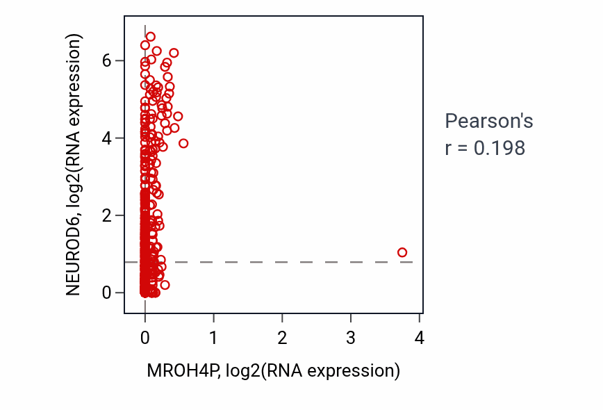 Per-sample scatter of MROH4P vs NEUROD6 in LGG (Pearson r = 0.20).