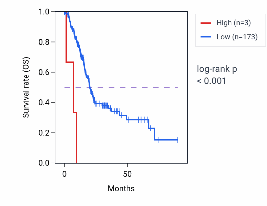 Kaplan&ndash;Meier survival curve for MROH4P RNA expression in PAAD: high vs low expression groups.