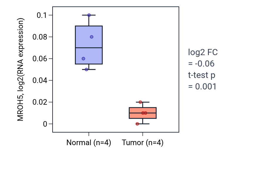 Tumor-vs-normal expression box plot for MROH5 in KICH.