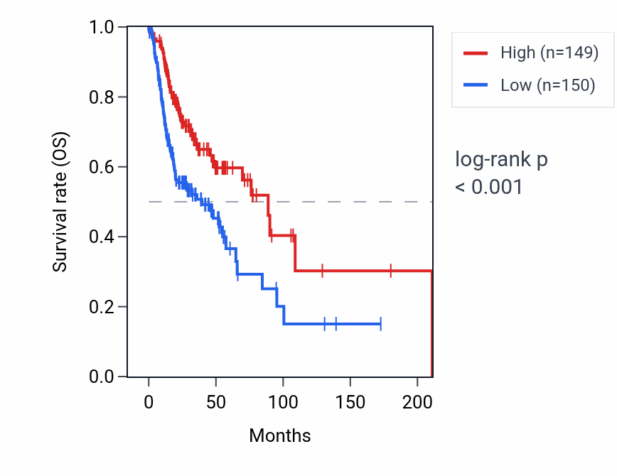 Kaplan&ndash;Meier survival curve for MROH7 RNA expression in HNSC: high vs low expression groups.