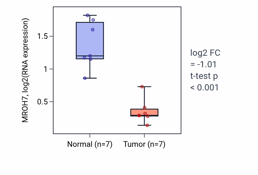 Tumor-vs-normal expression box plot for MROH7 in THCA.