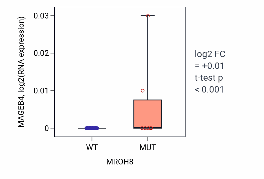 Box plot of MAGEB4 in MROH8-low vs MROH8-high samples in SKIN.