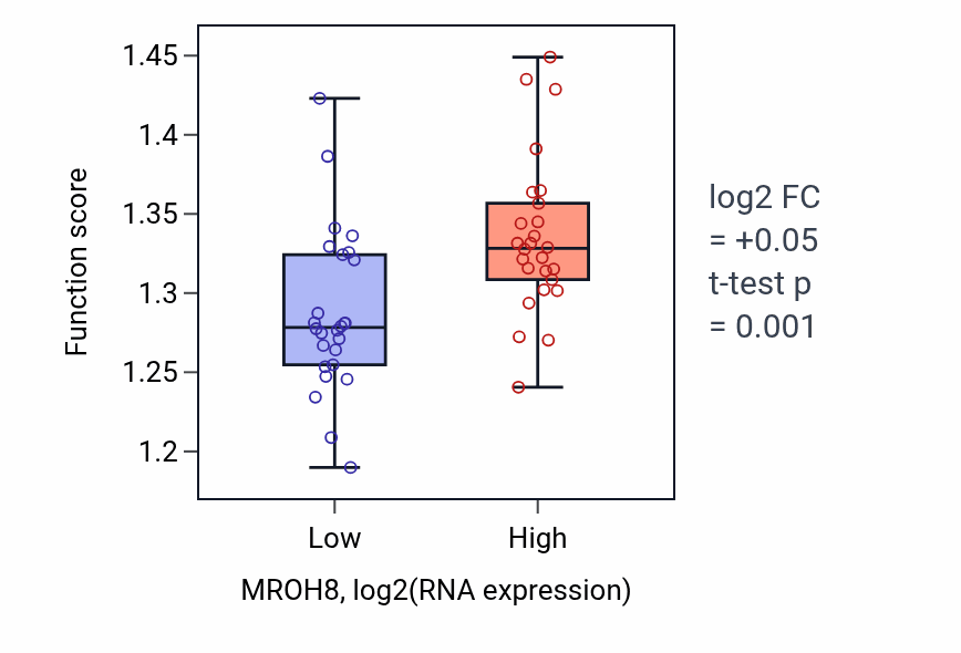 Box plot of Regulation of G1/S transition of mitotic cell cycle in MROH8-low vs MROH8-high samples in LUNG_SCLC.