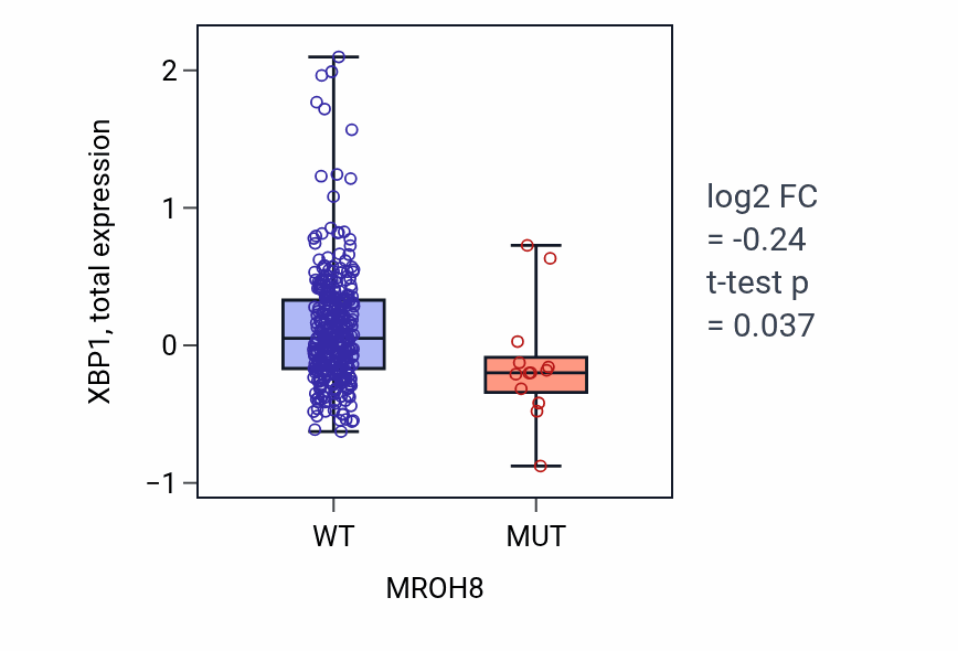 Box plot of XBP1 in MROH8-low vs MROH8-high samples in SKCM.