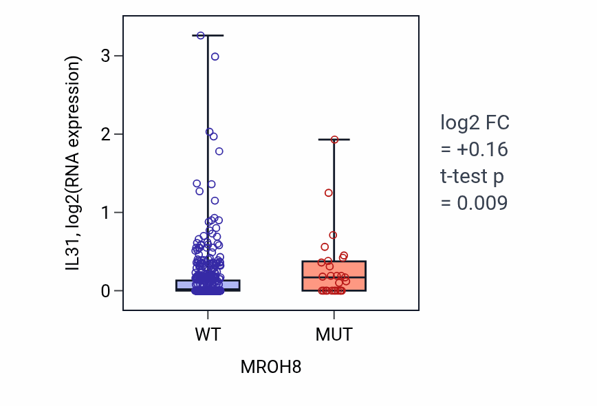 Box plot of IL31 in MROH8-low vs MROH8-high samples in UCEC.