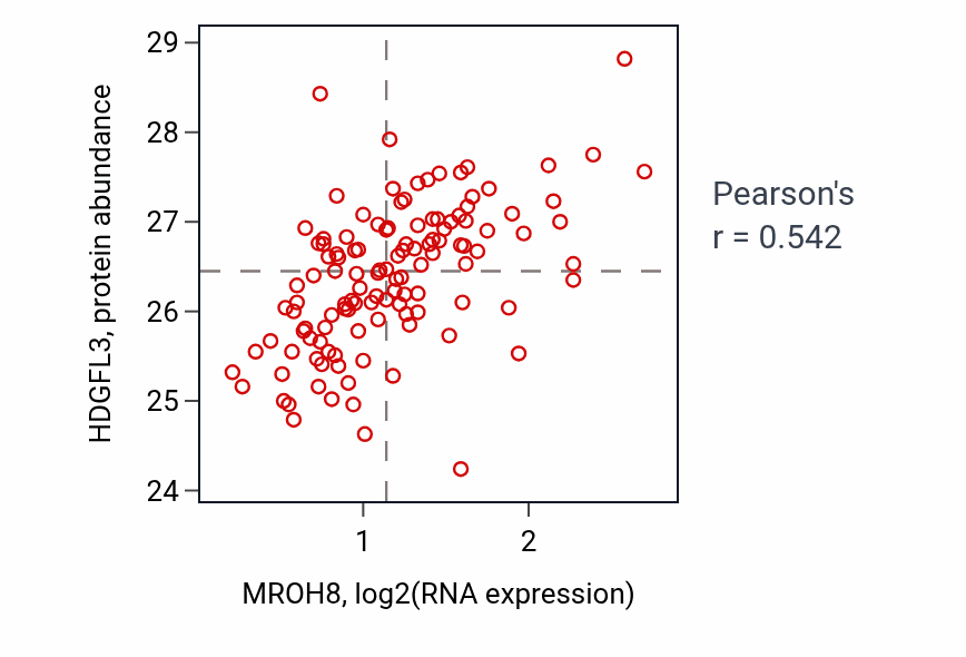 Per-sample scatter of MROH8 vs HDGFL3 in BRCA (Pearson r = 0.54).
