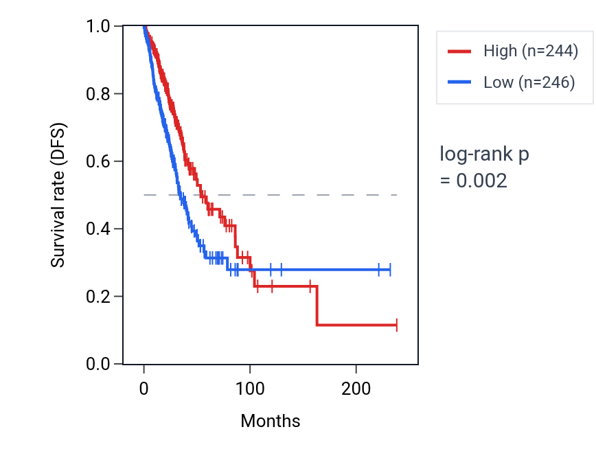 Kaplan&ndash;Meier survival curve for MROH8 RNA expression in LUAD: high vs low expression groups.