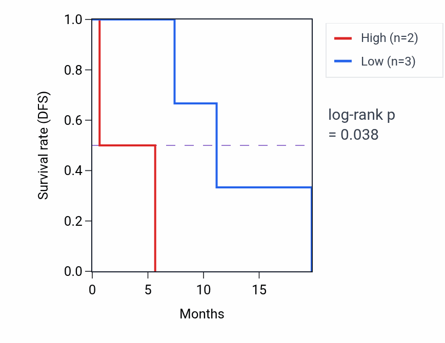 Kaplan&ndash;Meier survival curve for MROH8 mass-spec protein-high vs -low samples in PDAC.