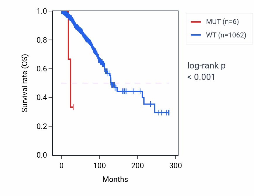 Kaplan&ndash;Meier survival curve for MROH8 mutant vs wild-type samples in BRCA.