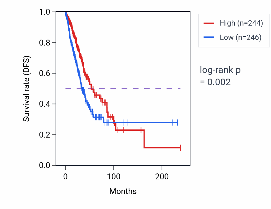 Kaplan&ndash;Meier survival curve for MROH8 RNA-high vs -low samples in LUAD.