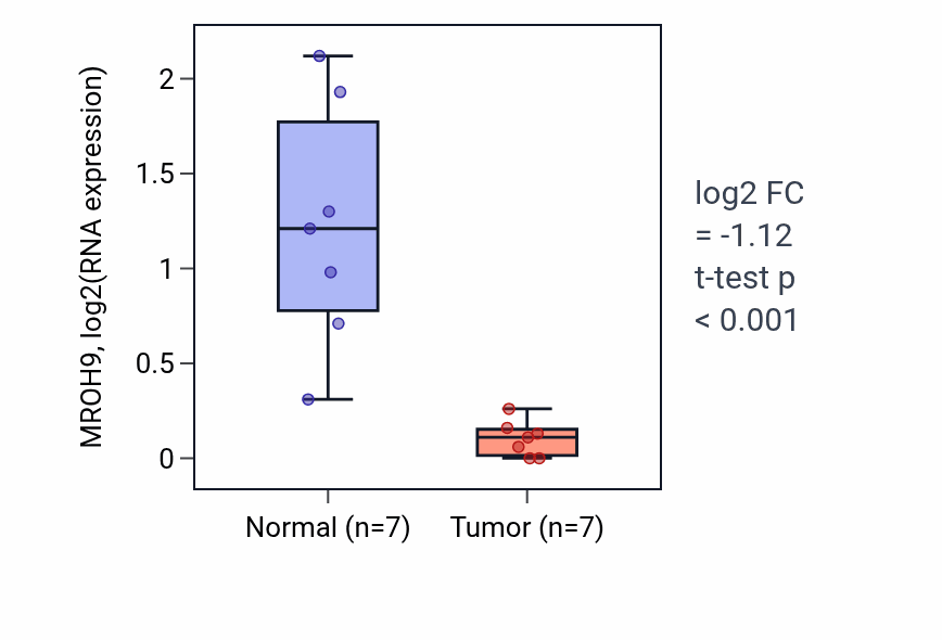Tumor-vs-normal expression box plot for MROH9 in LUSC.