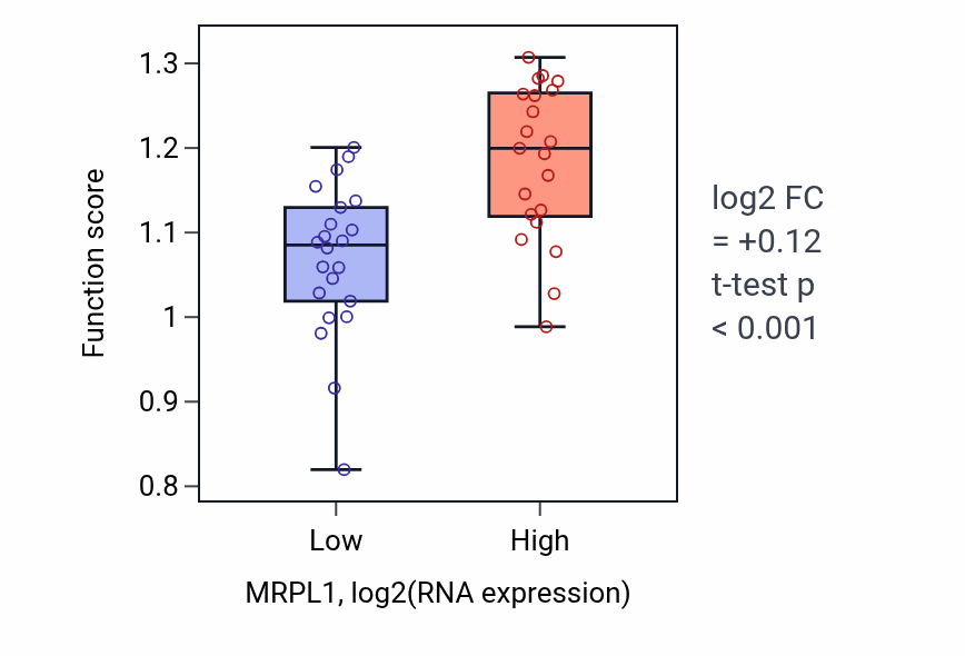 Box plot of Protein localization to kinetochore in MRPL1-low vs MRPL1-high samples in UPPER_AERODIGESTIVE_TRACT.