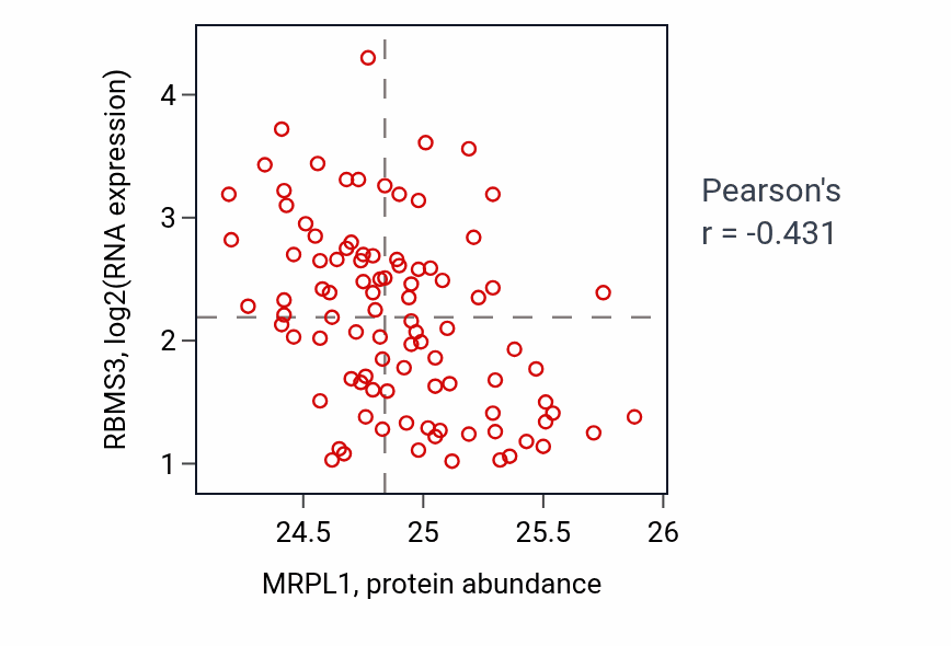 Per-sample scatter of MRPL1 vs RBMS3 in UCEC (Pearson r = -0.43).