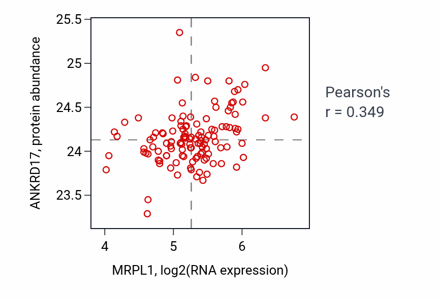 Per-sample scatter of MRPL1 vs ANKRD17 in BRCA (Pearson r = 0.35).