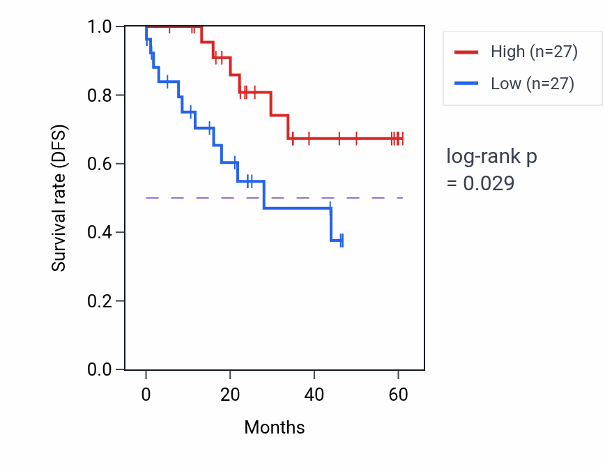 Kaplan&ndash;Meier survival curve for MRPL1 mass-spec protein-high vs -low samples in LSCC.