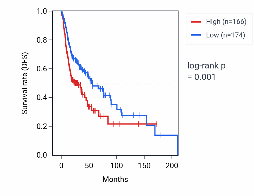 Kaplan&ndash;Meier survival curve for MRPL1 RNA-high vs -low samples in HNSC.