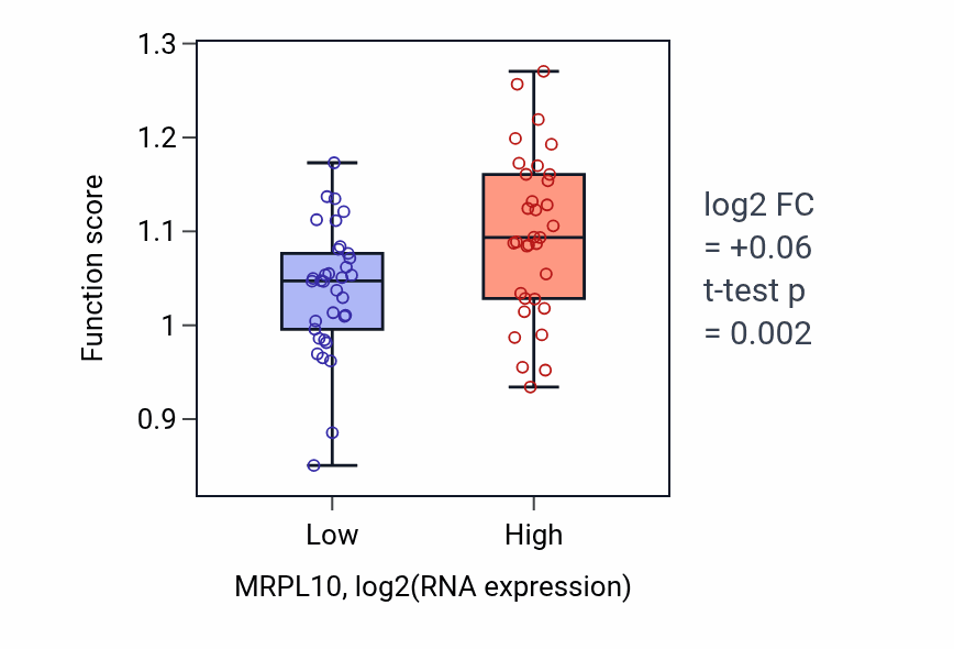 Box plot of Positive regulation of hematopoietic stem cell proliferation in MRPL10-low vs MRPL10-high samples in LARGE_INTESTINE.