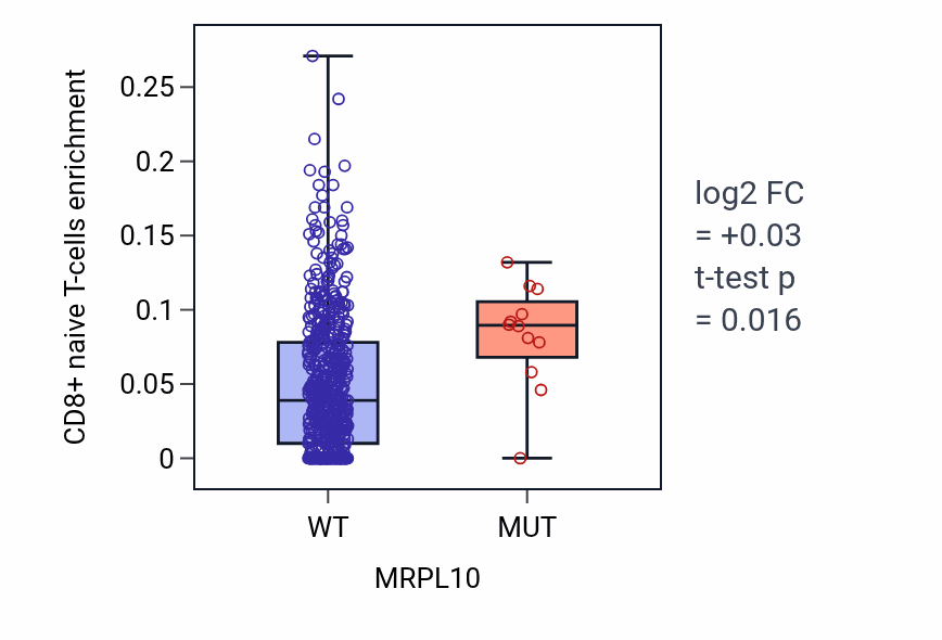 Box plot of CD8+ naive T-cells in MRPL10-low vs MRPL10-high samples in UCEC.