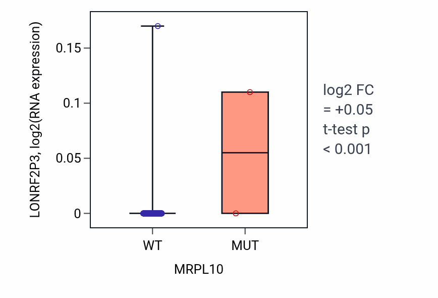 Box plot of LONRF2P3 in MRPL10-low vs MRPL10-high samples in BLCA.