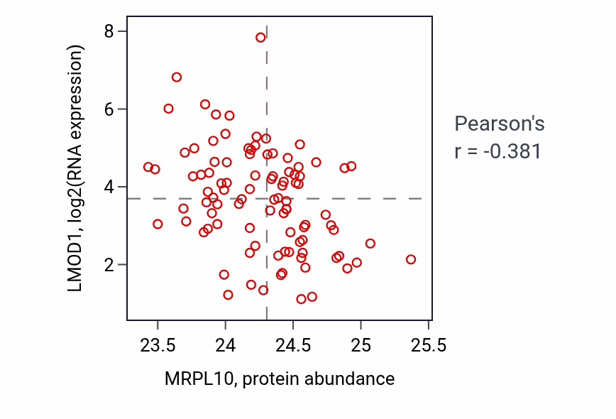Per-sample scatter of MRPL10 vs LMOD1 in COAD (Pearson r = -0.38).