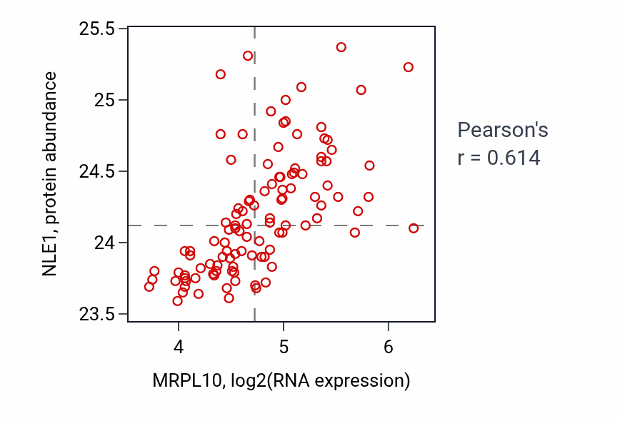 Per-sample scatter of MRPL10 vs NLE1 in LSCC (Pearson r = 0.61).