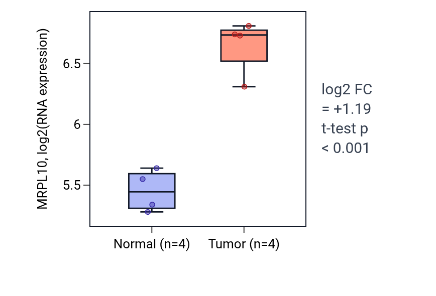 Tumor-vs-normal expression box plot for MRPL10 in KIRP.