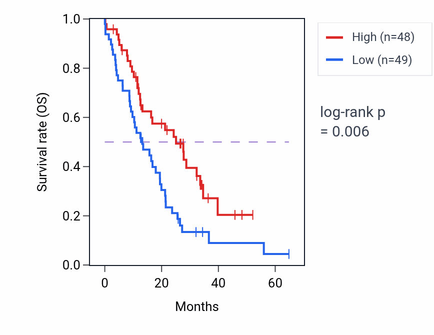 Kaplan&ndash;Meier survival curve for MRPL10 mass-spec protein-high vs -low samples in GBM.