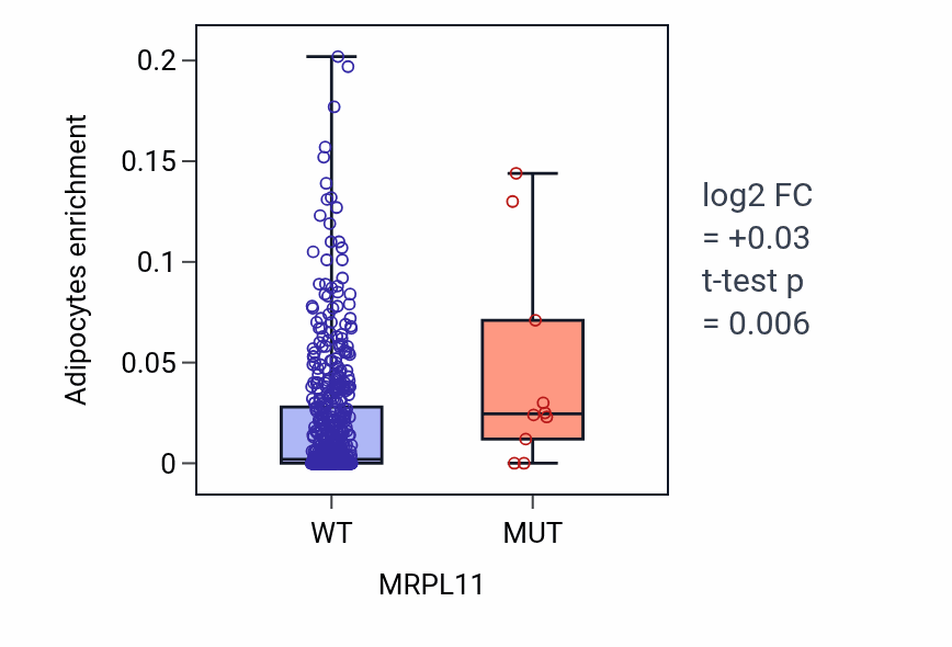 Box plot of Adipocytes in MRPL11-low vs MRPL11-high samples in UCEC.