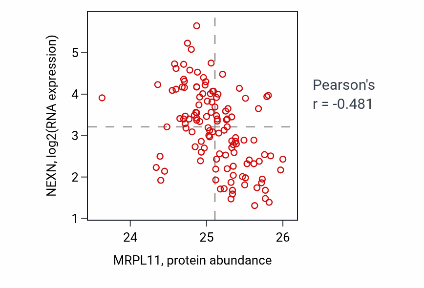 Per-sample scatter of MRPL11 vs NEXN in BRCA (Pearson r = -0.48).