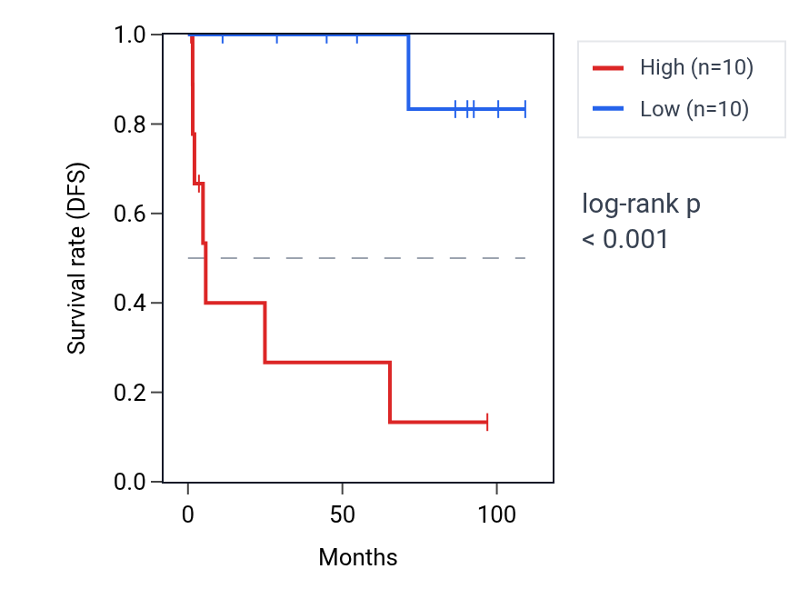 Kaplan&ndash;Meier survival curve for MRPL11 RNA expression in KICH: high vs low expression groups.