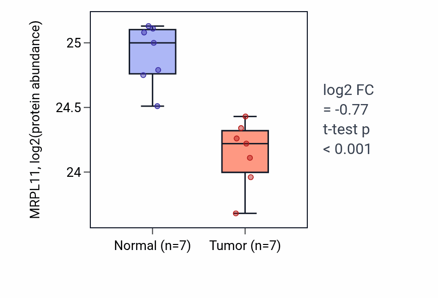Tumor-vs-normal mass-spec protein box plot for MRPL11 in CCRCC.