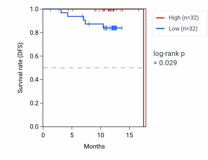 Kaplan&ndash;Meier survival curve for MRPL11 mass-spec protein-high vs -low samples in COAD.
